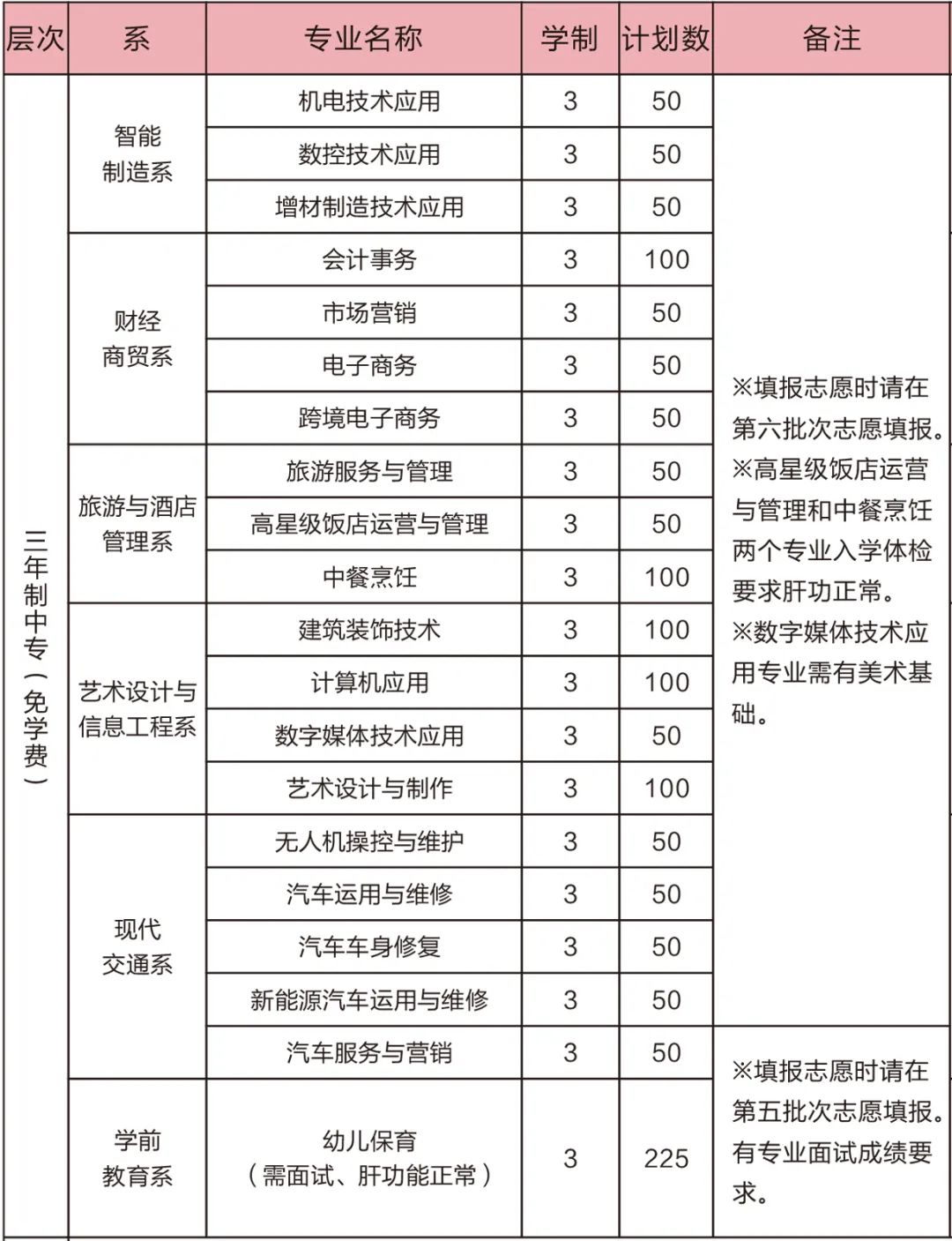 龍巖華僑職業(yè)中專學(xué)校2022年招生計(jì)劃