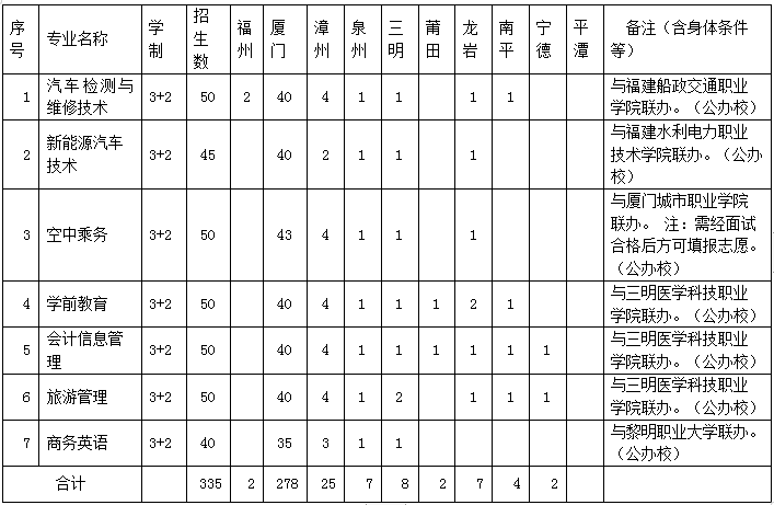 <a href=http://www.mitutoyo-qf.cn/school-558/ target=_blank class=infotextkey>廈門工商旅游學(xué)校</a> 2022年五年制高職 (三二分段制)專業(yè)招生計劃表