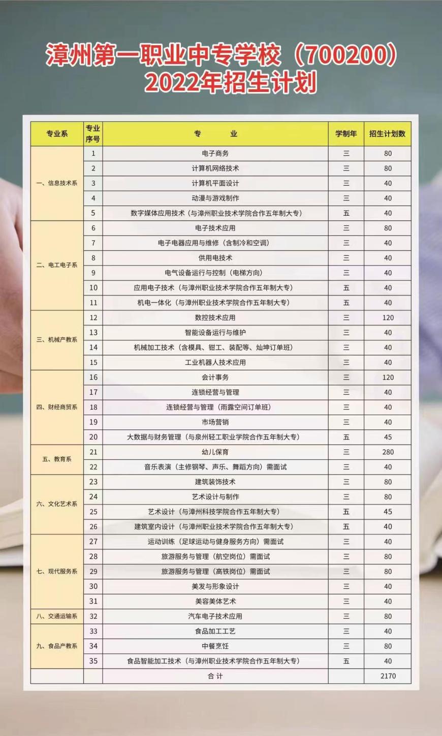 漳州第一職業(yè)中專學(xué)校2022年招生計劃