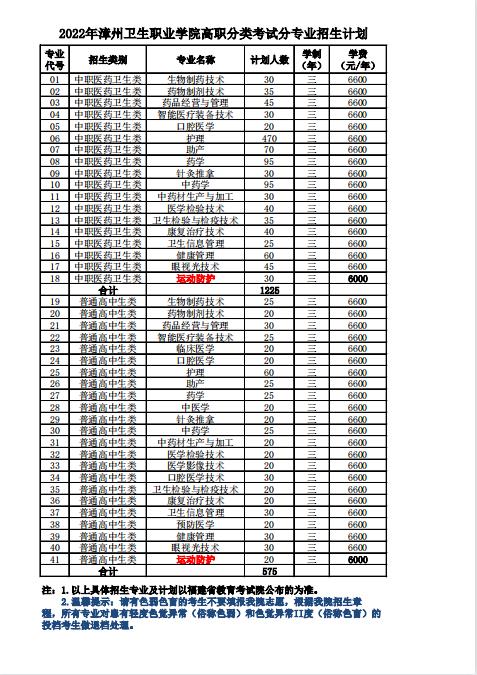 2022年漳州衛(wèi)生職業(yè)學(xué)院高職分類考試分專業(yè)招生計劃