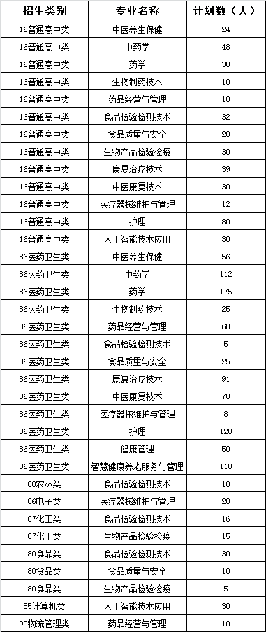 2022年<a href=http://www.mitutoyo-qf.cn/school-544/ target=_blank class=infotextkey>福建生物工程職業(yè)技術(shù)學(xué)院</a>高職院校分類考試分類別招生計(jì)劃