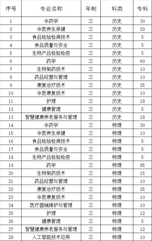 2022年<a href=http://www.mitutoyo-qf.cn/school-544/ target=_blank class=infotextkey>福建生物工程職業(yè)技術(shù)學(xué)院</a>普通高考分專業(yè)招生計劃