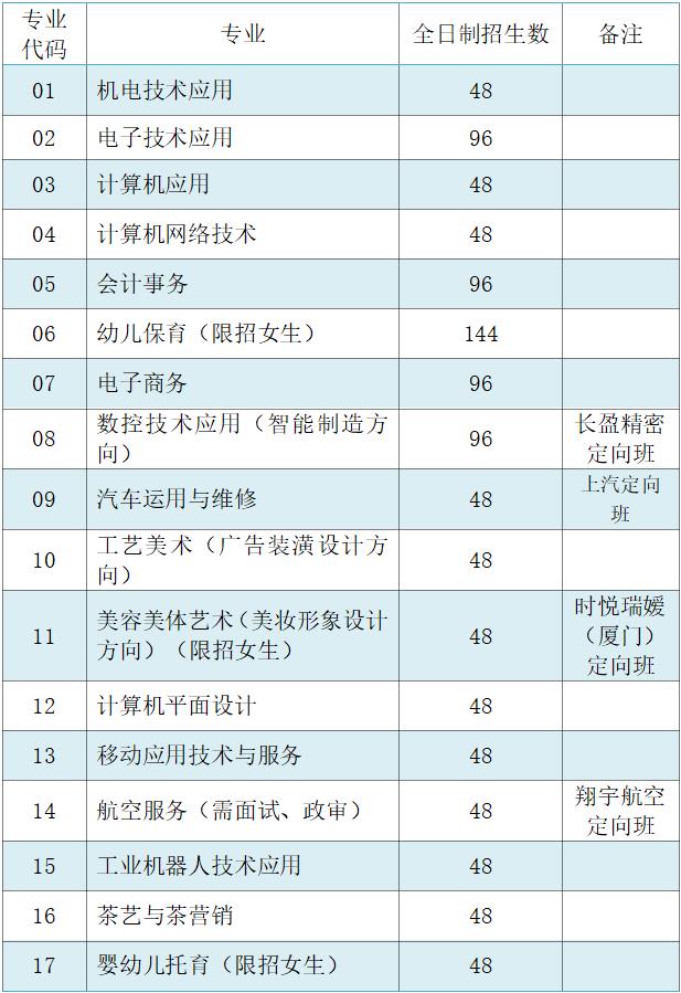 福安職業(yè)技術(shù)學(xué)校2022年招生計(jì)劃