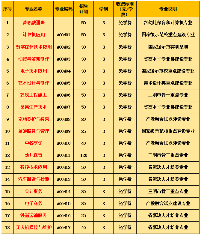 永安職業(yè)中專學校2022年三年專招生計劃