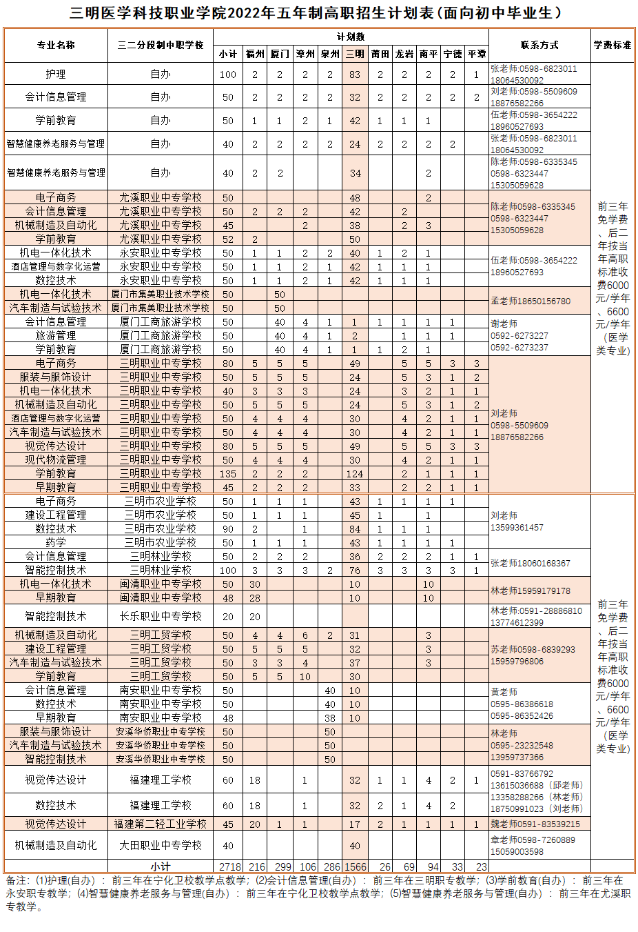 2022年五年制高職教育(五年專)分地市分專業(yè)招生計劃