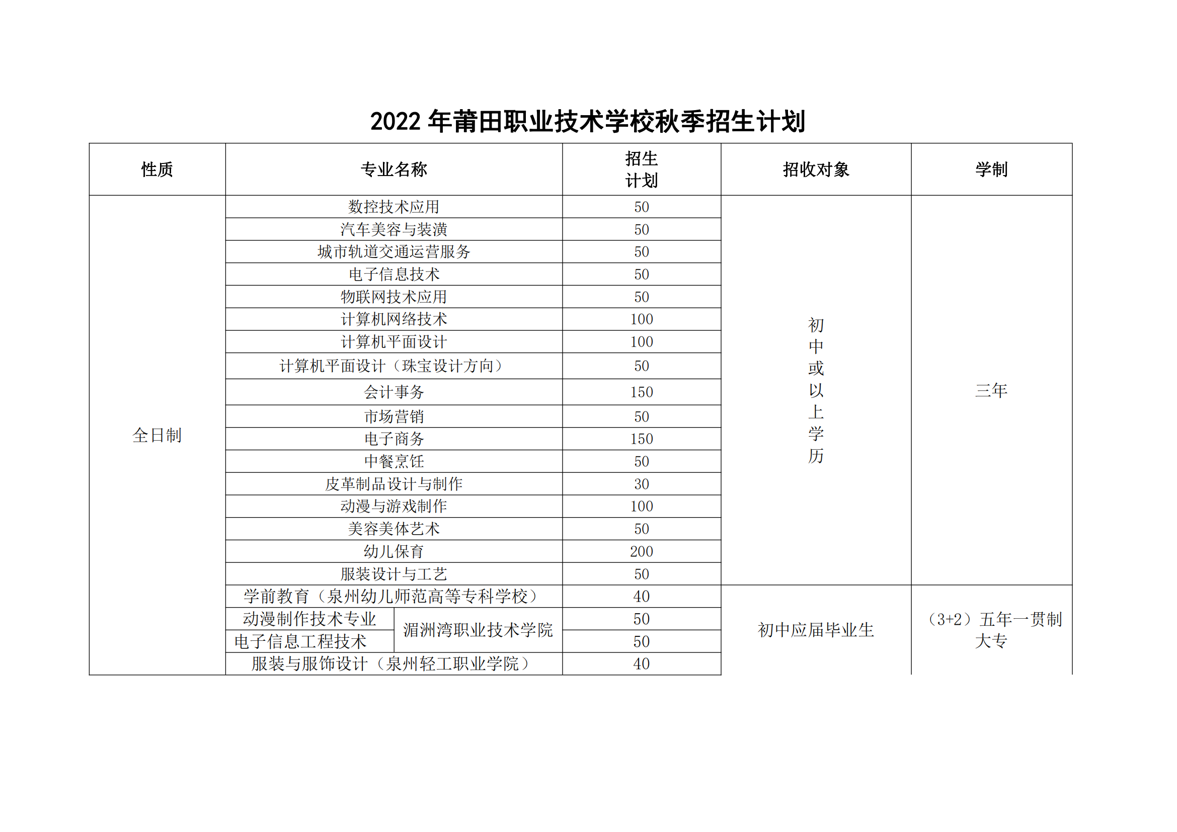 2022年福建省莆田職業(yè)技術學校秋季招生計劃
