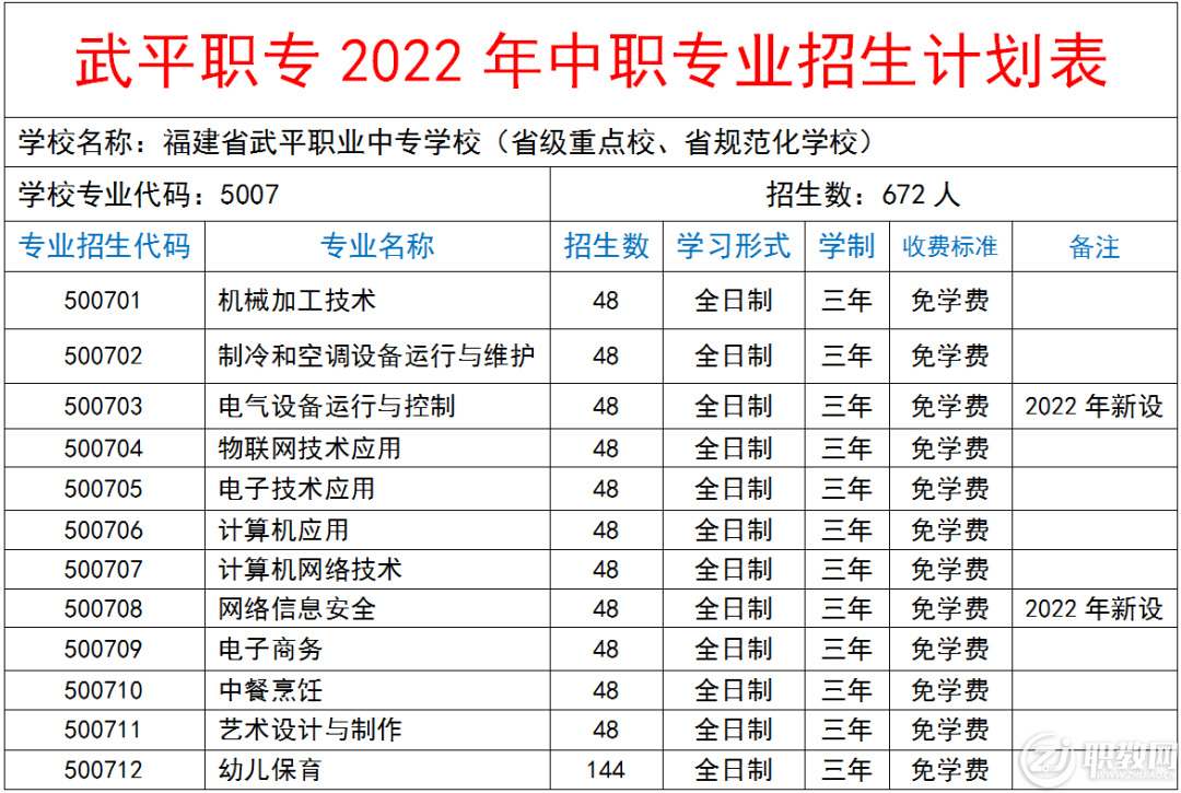 武平職業(yè)中專學校2022年中職專業(yè)招生計劃表