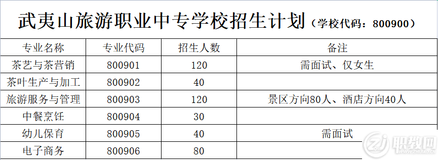 武夷山旅游職業(yè)中專學(xué)校2022年招生計(jì)劃