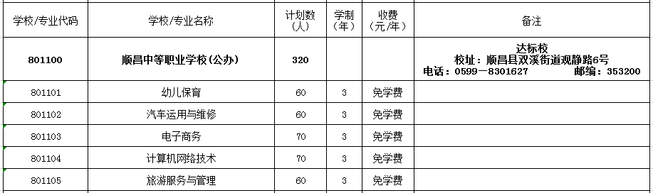 2022年順昌中等職業(yè)學(xué)校招生計(jì)劃
