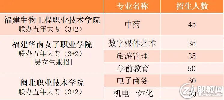 邵武職業(yè)中專學校2022年五年制大專招生計劃