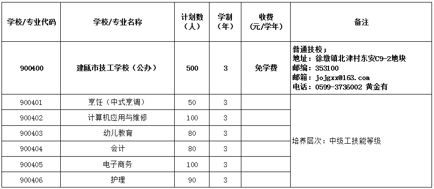 2022年建甌市技工學(xué)校招生計(jì)劃