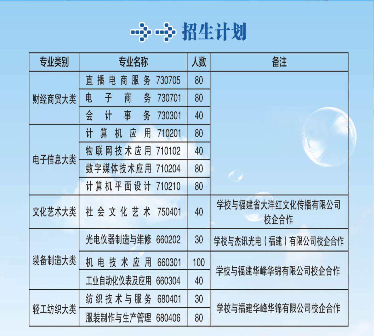 2023年莆田工業(yè)職業(yè)技術(shù)學(xué)校招生計劃