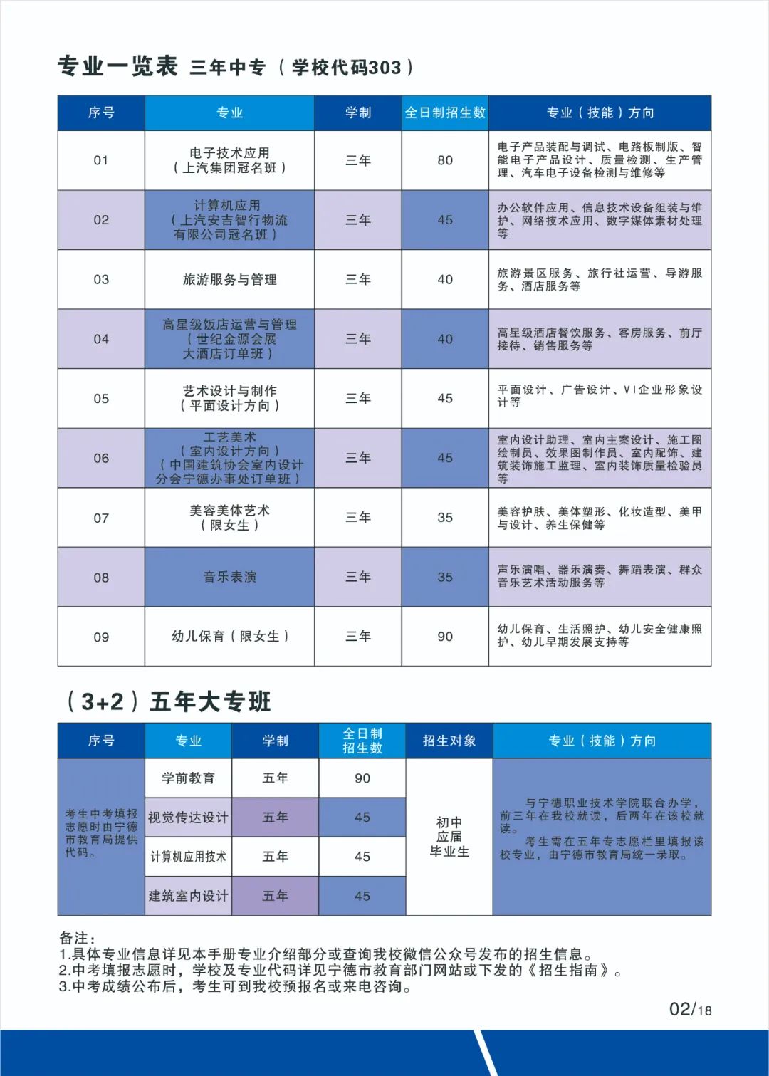 2023年寧德職業(yè)中專學(xué)校招生計劃