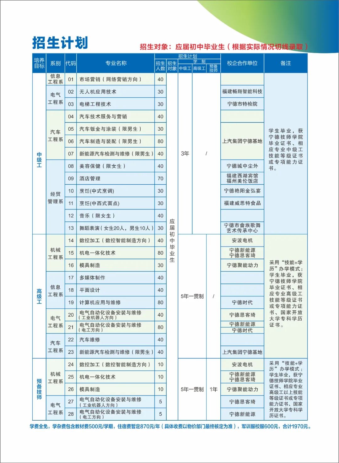2023年寧德技師學(xué)院招生計(jì)劃
