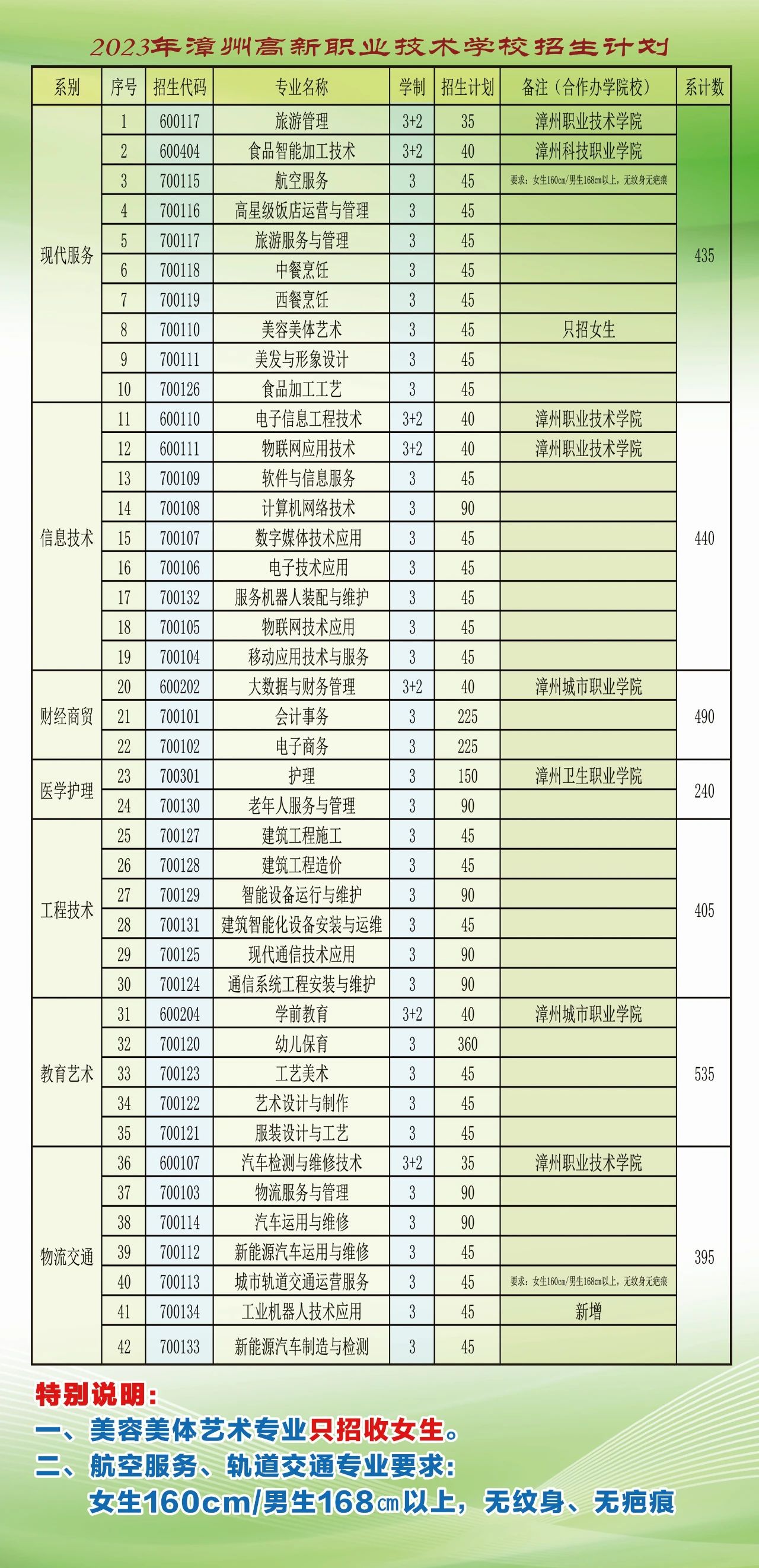 2023漳州高新職業(yè)技術學校招生計劃