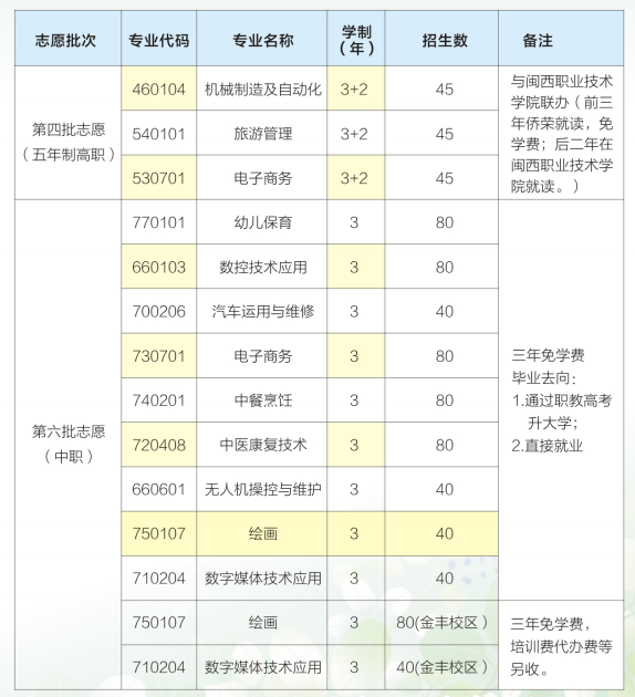 2023年永定僑榮職業(yè)中專(zhuān)學(xué)校招生計(jì)劃