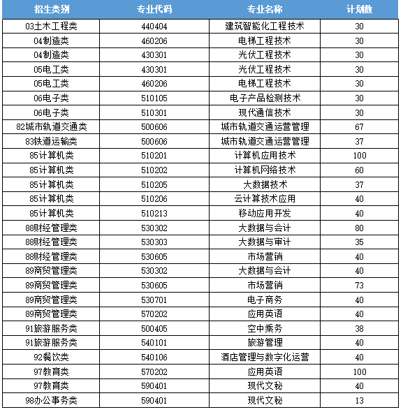 <a href=http://www.mitutoyo-qf.cn/school-3036/ target=_blank class=infotextkey>福州科技信息學(xué)校</a>2023年高職分類考試招生計劃