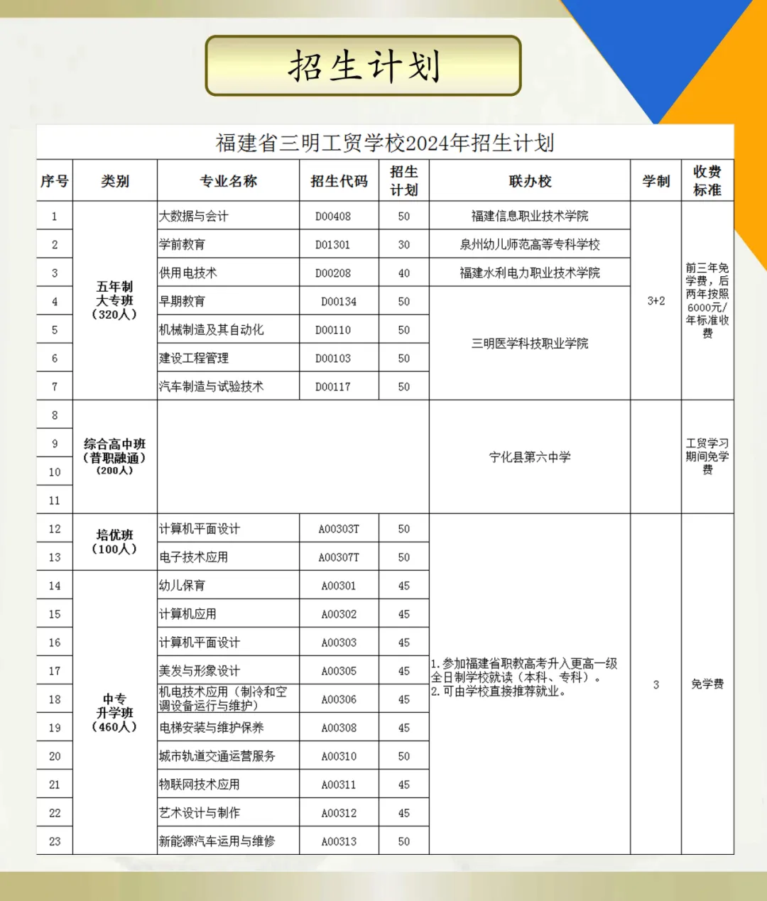 三明工貿(mào)學(xué)校2024年招生計(jì)劃