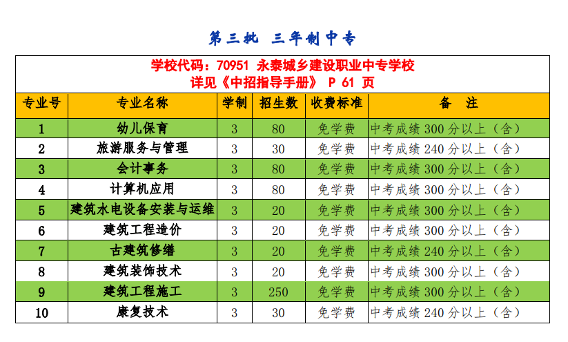 <a href=http://www.mitutoyo-qf.cn/school-476/ target=_blank class=infotextkey>永泰城鄉(xiāng)建設(shè)職業(yè)中專學(xué)校</a>2021年多少分?jǐn)?shù)能上