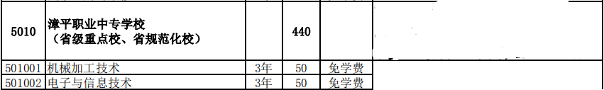 漳平職業(yè)中專學校2021年多少分數(shù)能上