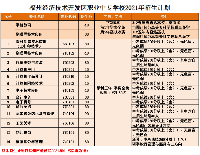 <a href=http://www.mitutoyo-qf.cn/school-450/ target=_blank class=infotextkey>福州經(jīng)濟(jì)技術(shù)開(kāi)發(fā)區(qū)職業(yè)中專(zhuān)學(xué)校</a>2021年錄取分?jǐn)?shù)線(xiàn)是多少