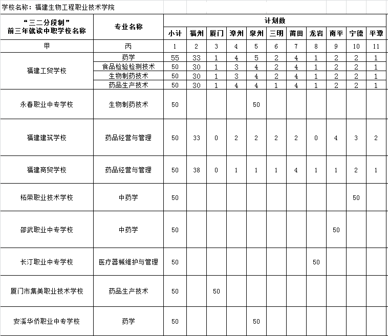 <a href=http://www.mitutoyo-qf.cn/school-544/ target=_blank class=infotextkey>福建生物工程職業(yè)技術學院</a>2021年錄取分數(shù)線是多少