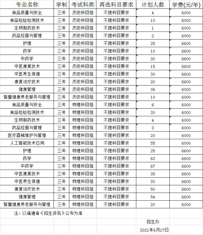 <a href=http://www.mitutoyo-qf.cn/school-544/ target=_blank class=infotextkey>福建生物工程職業(yè)技術學院</a>2021年錄取分數(shù)線是多少