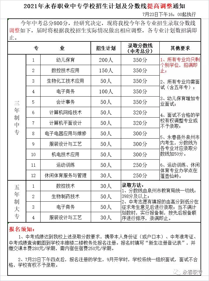 <a href=http://www.mitutoyo-qf.cn/school-433/ target=_blank class=infotextkey>永春職業(yè)中專學校</a>2021年錄取分數(shù)線是多少