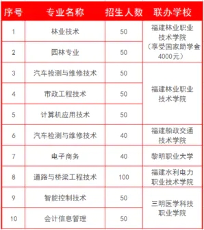 三明林業(yè)學(xué)校2021年錄取分?jǐn)?shù)線是多少
