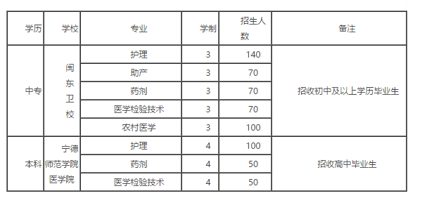 福建省閩東衛(wèi)生學(xué)校