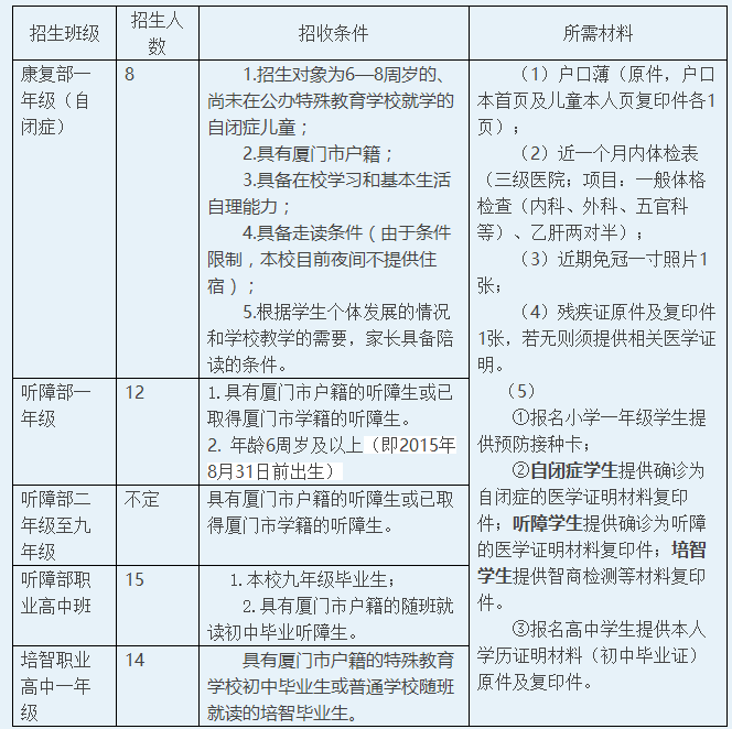 <a href=http://www.mitutoyo-qf.cn/school-3220/ target=_blank class=infotextkey>廈門市特殊教育學(xué)校</a>2021年秋季招生簡章