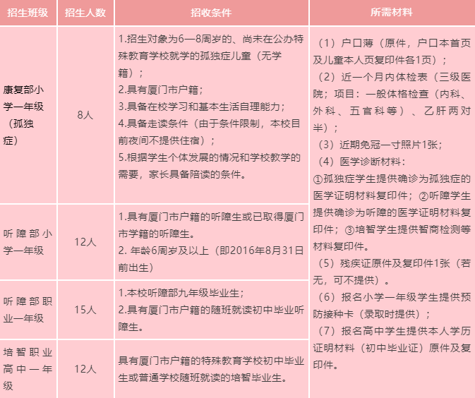 <a href=http://www.mitutoyo-qf.cn/school-3220/ target=_blank class=infotextkey>廈門市特殊教育學(xué)校</a>2022年招生簡章