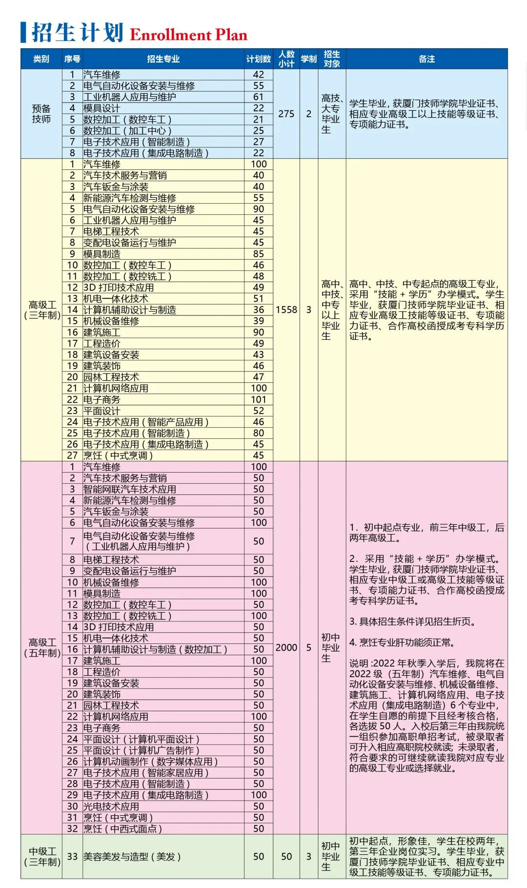 <a href=http://www.mitutoyo-qf.cn/school-18/ target=_blank class=infotextkey>廈門技師學(xué)院</a>2022年招生簡章