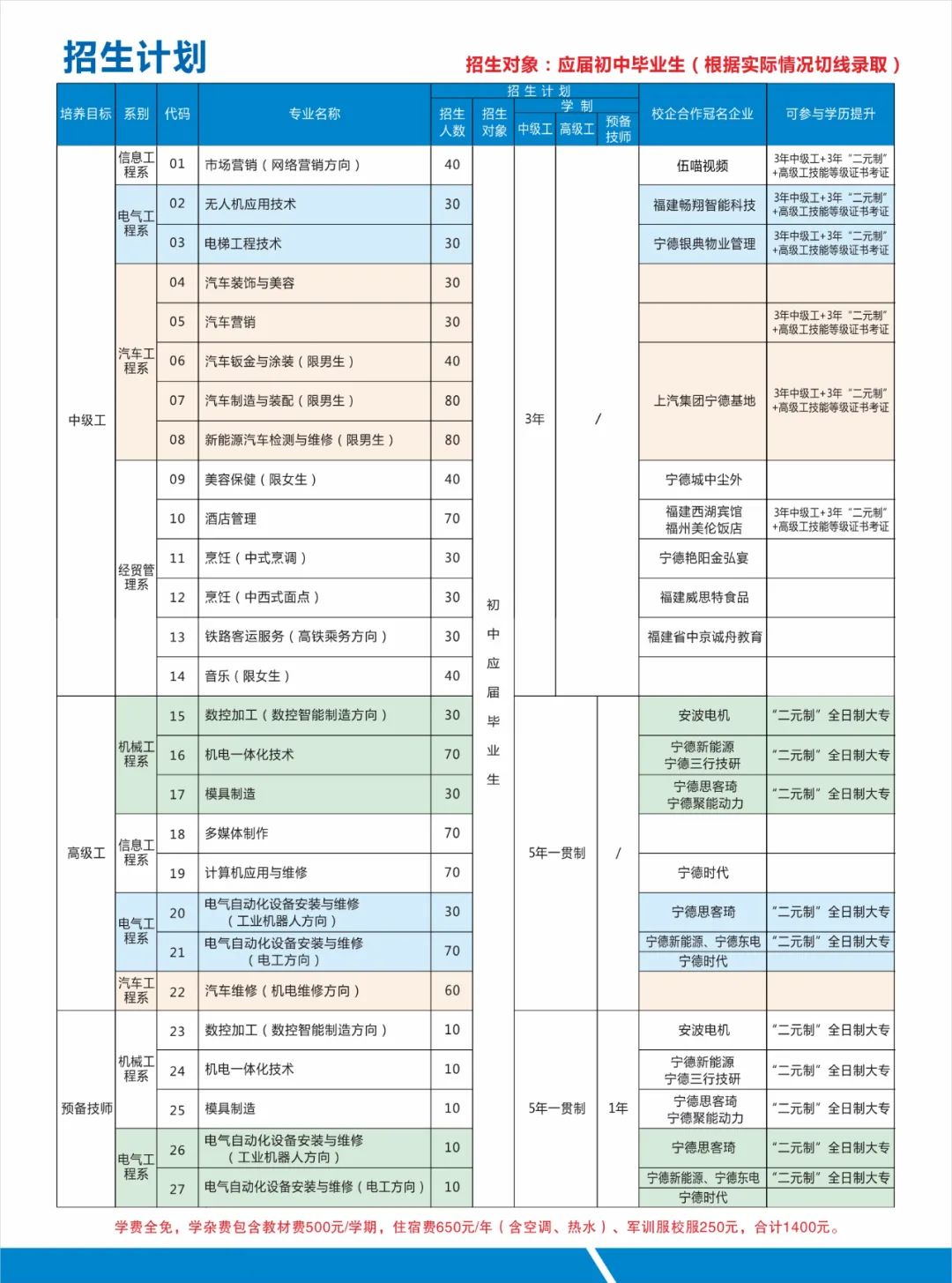 寧德技師學院2022年招生簡章