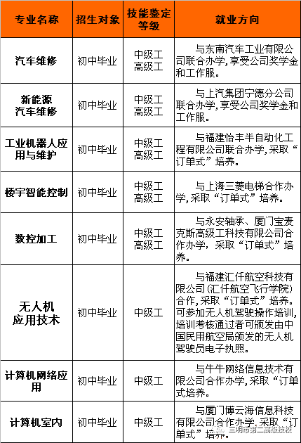 三明市第二高級(jí)技工學(xué)校招生簡(jiǎn)章
