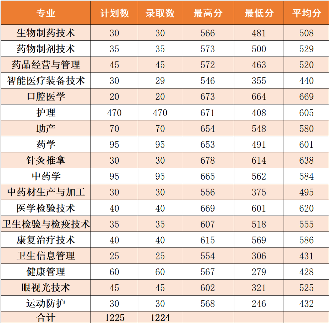 漳州衛(wèi)生職業(yè)學(xué)院招生簡章