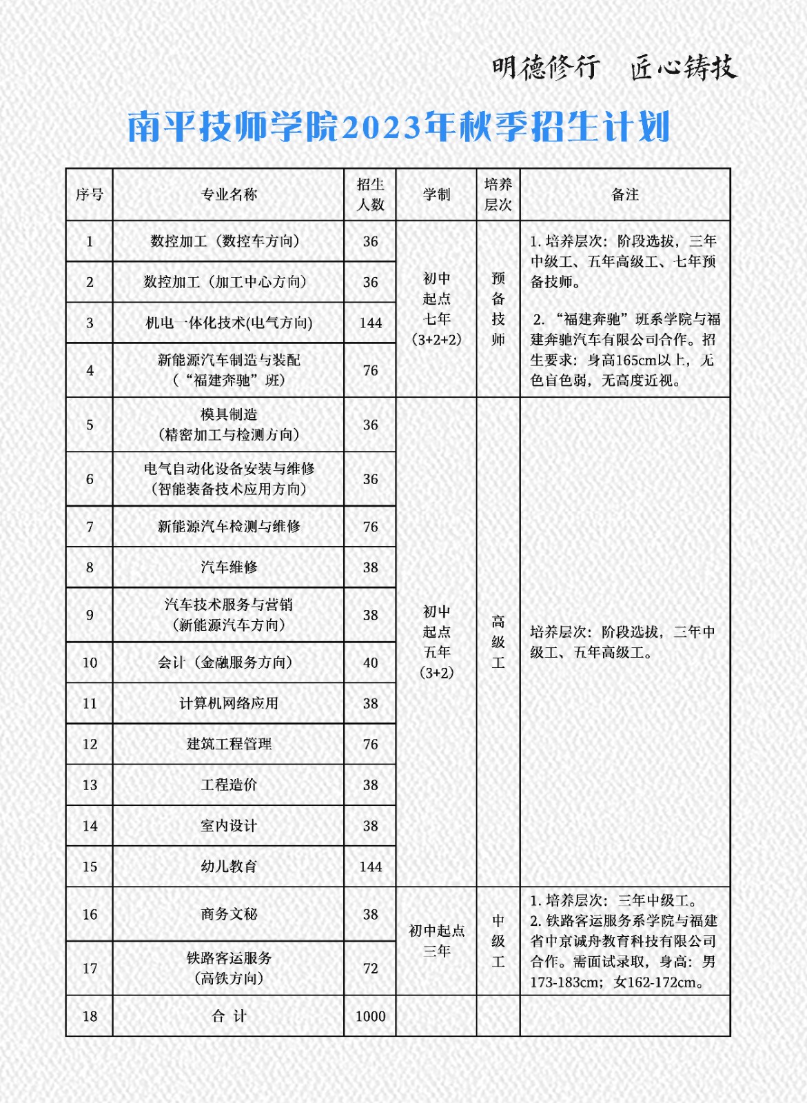 南平技師學(xué)院2023招生簡章