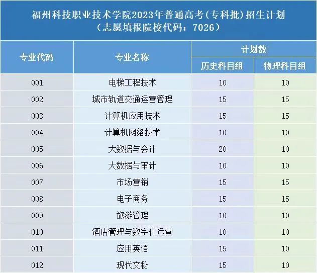 招生|福州科技職業(yè)技術(shù)學(xué)院2023年普通高考招生指南