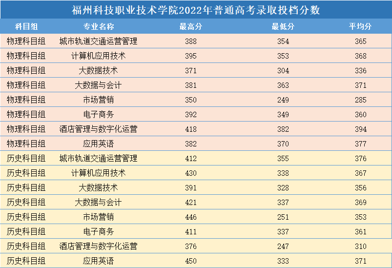 招生|福州科技職業(yè)技術(shù)學(xué)院2023年普通高考招生指南