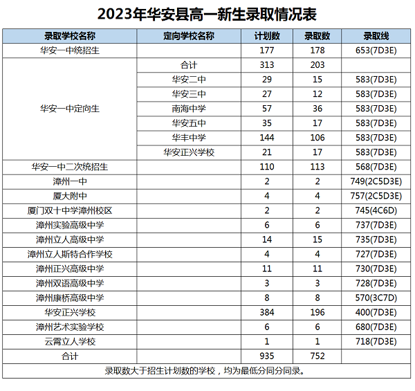 2023年漳州中考錄取數(shù)據(jù)參考