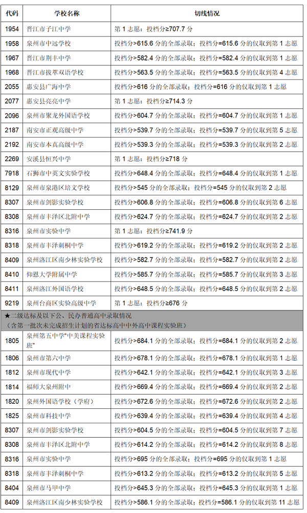 2023年泉州中考錄取數(shù)據(jù)參考