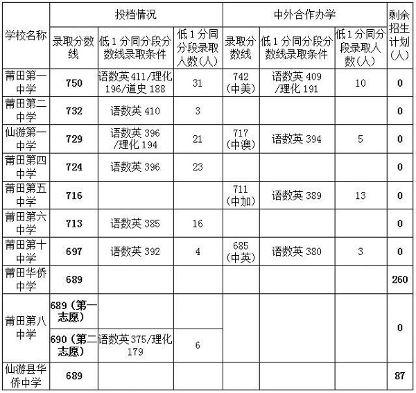 2023年莆田中考錄取數(shù)據(jù)參考