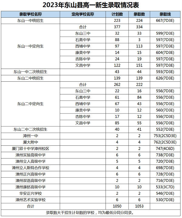 2023年漳州中考錄取數(shù)據(jù)參考
