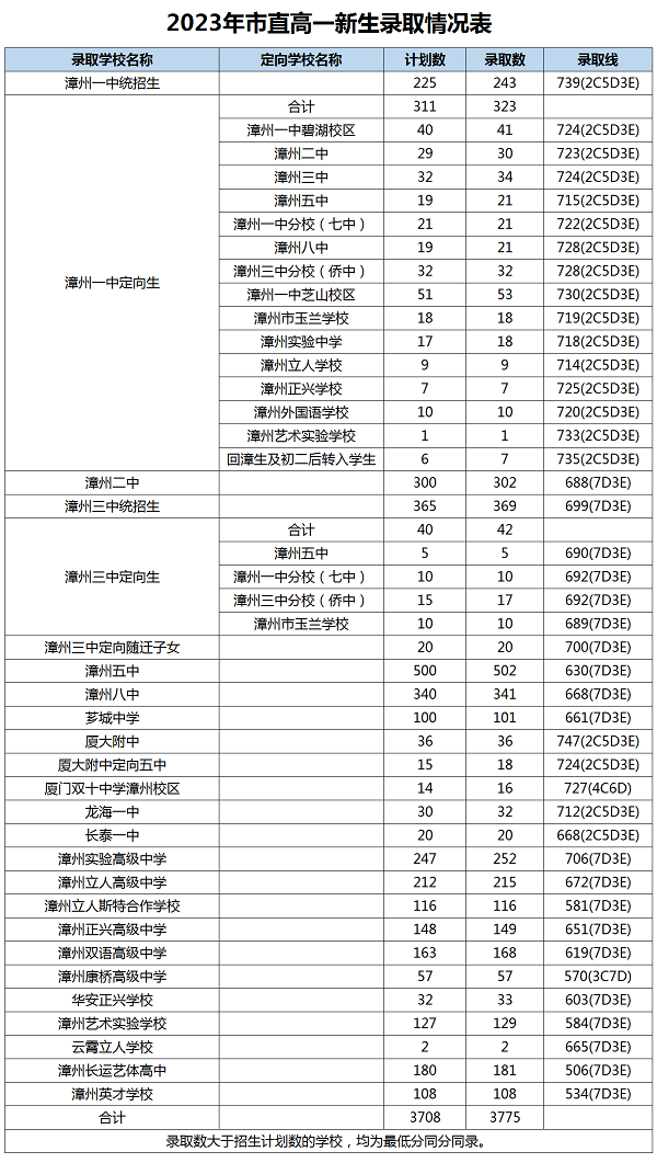 2023年漳州中考錄取數(shù)據(jù)參考