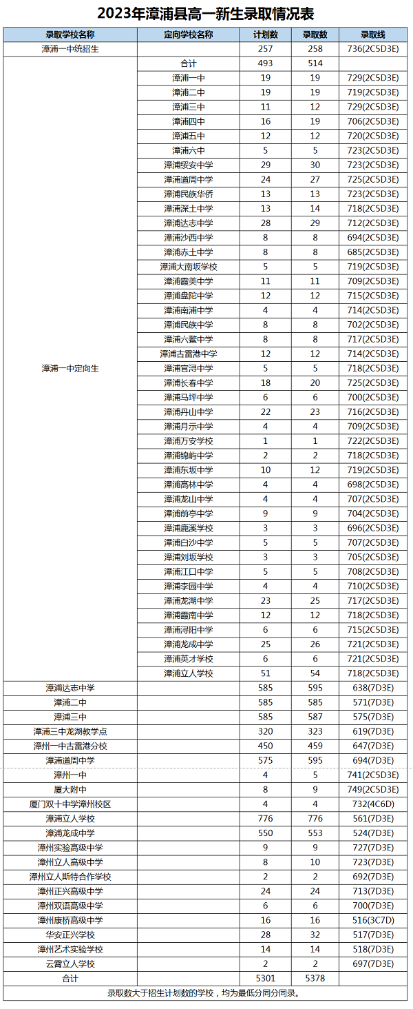 2023年漳州中考錄取數(shù)據(jù)參考