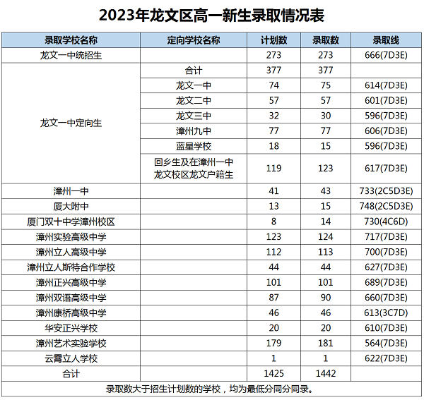 2023年漳州中考錄取數(shù)據(jù)參考