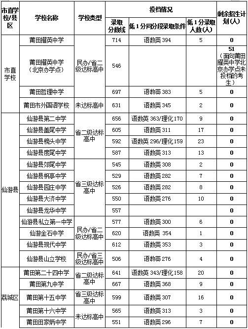 2023年莆田中考錄取數(shù)據(jù)參考