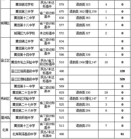 2023年莆田中考錄取數(shù)據(jù)參考