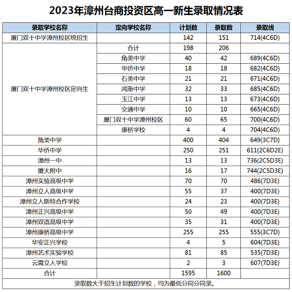 2023年漳州中考錄取數(shù)據(jù)參考