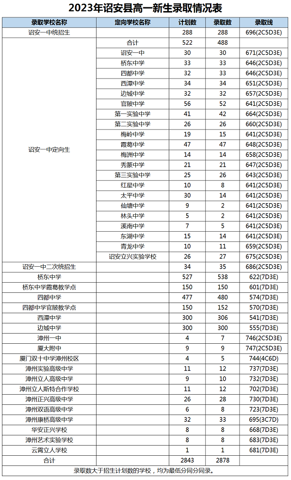 2023年漳州中考錄取數(shù)據(jù)參考